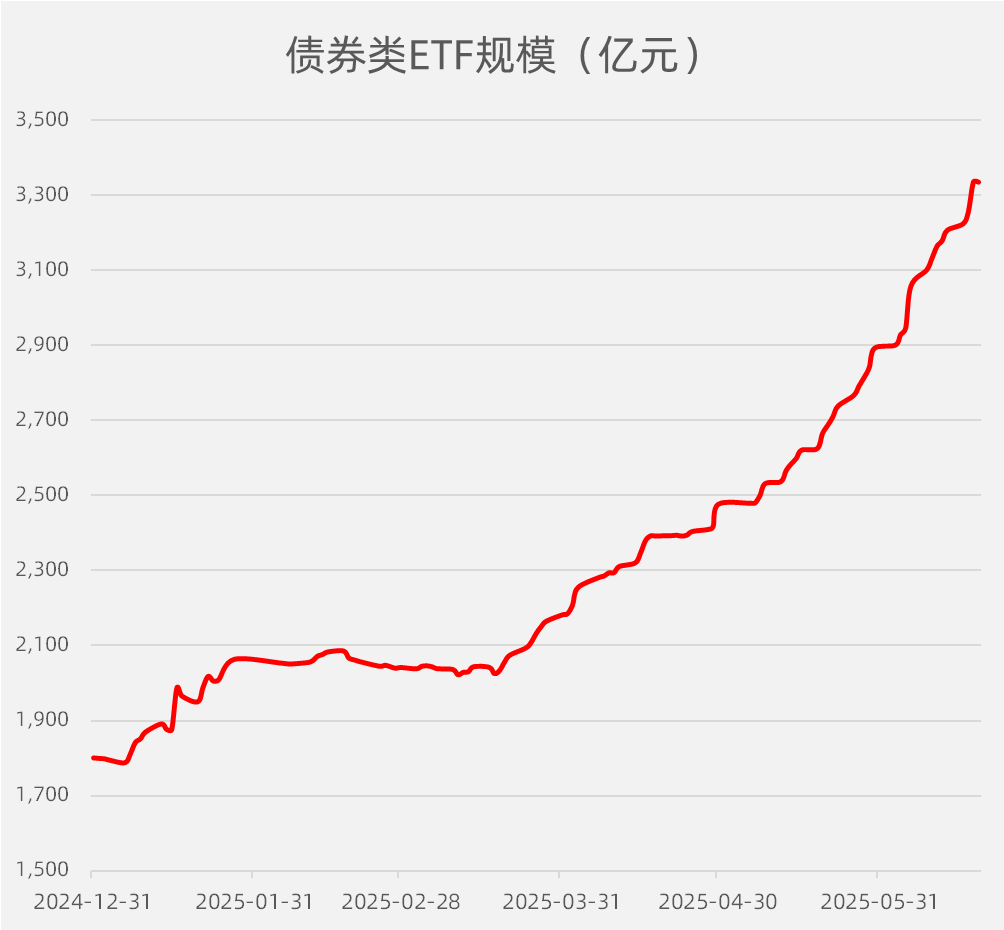 债券ETF规模加速增长 百亿元级产品达二十一只