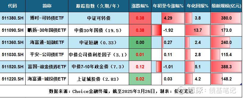 债市收盘|银行间流动性转松，情绪转暖，国债收益率全线修复1.5BP以上