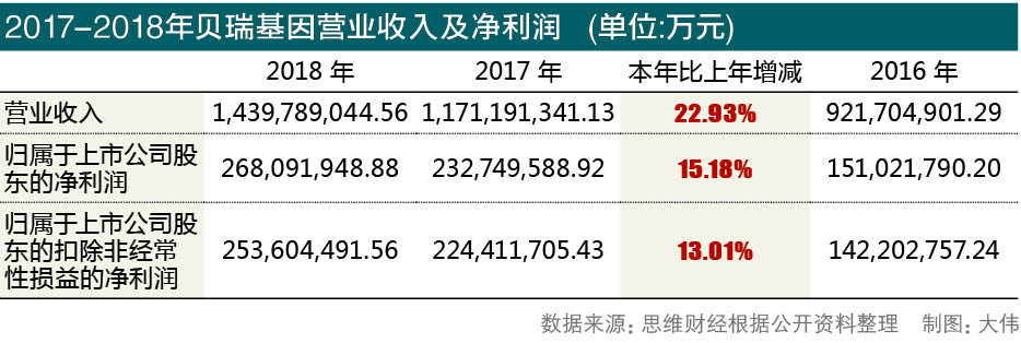 贝瑞基因等新设科技公司 含软件开发业务