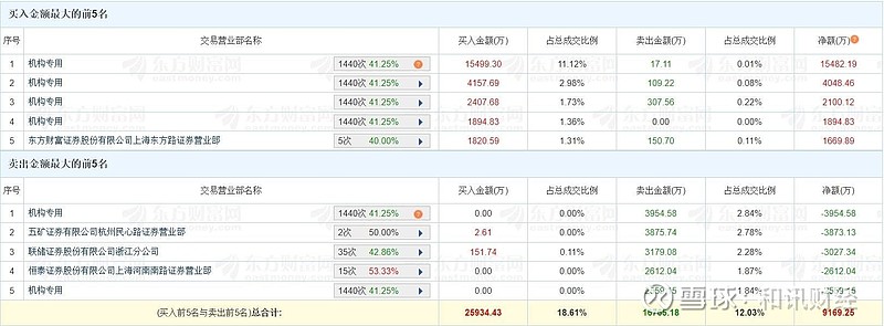 新恒汇换手率42.14%，机构龙虎榜上激烈博弈
