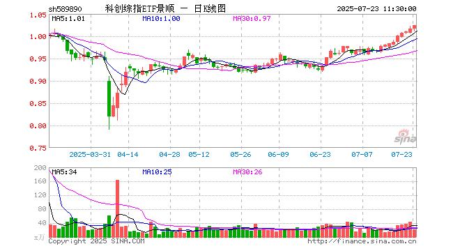 德国法兰克福DAX指数ETF今日合计成交额6.09亿元，环比增加111.25%