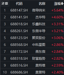 方邦股份涨停 10只科创板股涨超5%