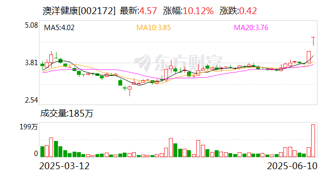 育儿补贴政策落地，婴童概念强势拉升，贝因美等涨停