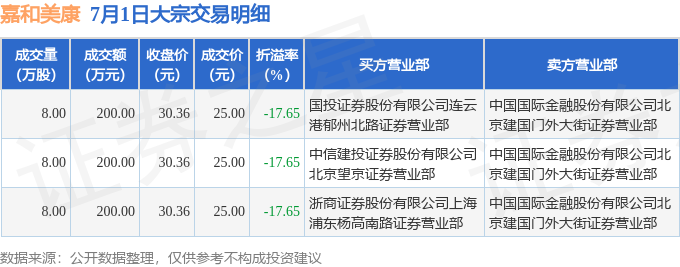嘉和美康：股东国寿成达拟减持公司不超3%股份