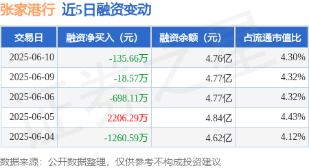 中芯国际大宗交易成交4.30万股 成交额396.33万元