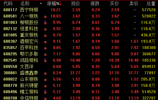 钢铁板块继续走强 西宁特钢再度涨停
