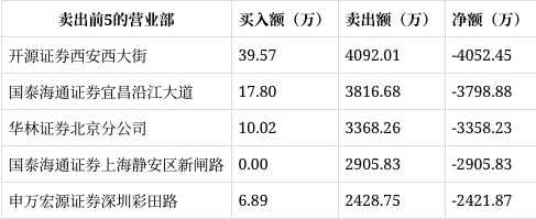 深水规院7月29日龙虎榜数据