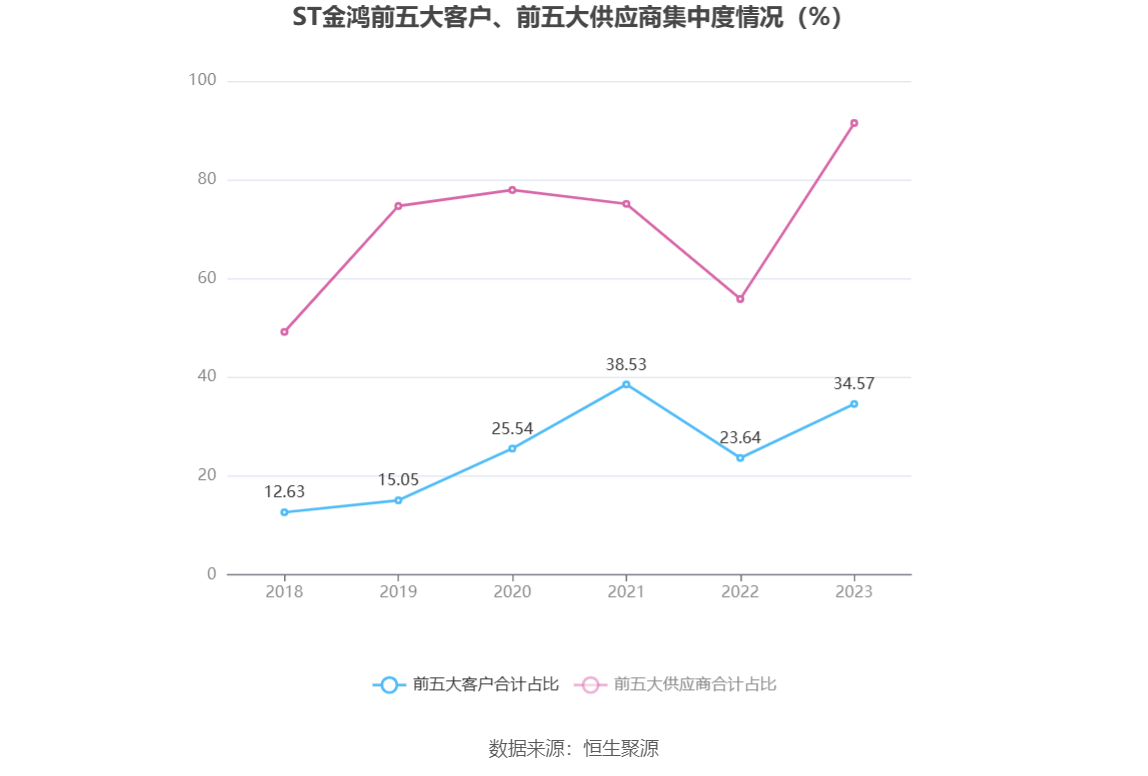 ST金鸿录得6天3板