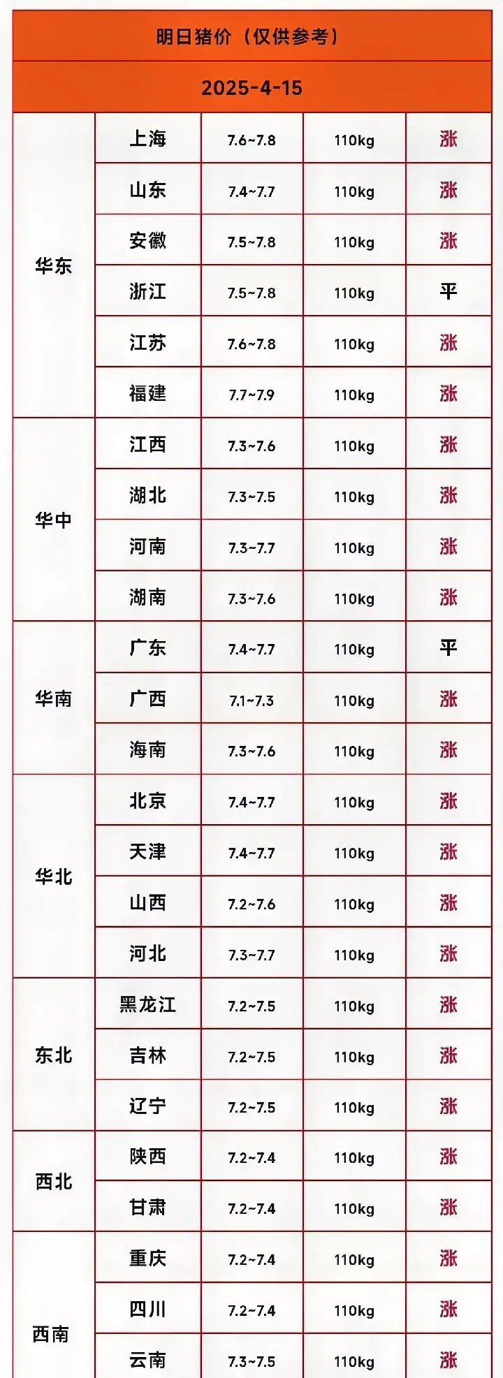 农业农村部：全国农产品批发市场猪肉平均价格为20.67元/公斤 较昨日升0.8%