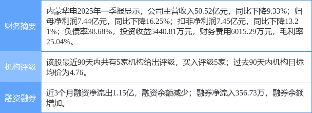 内蒙华电(600863.SH)：上半年完成发电量243.24亿千瓦时，同比下降14.58%