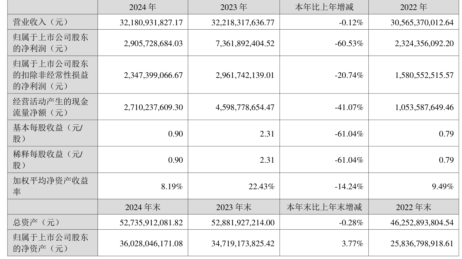 内蒙华电(600863.SH)：上半年完成发电量243.24亿千瓦时，同比下降14.58%