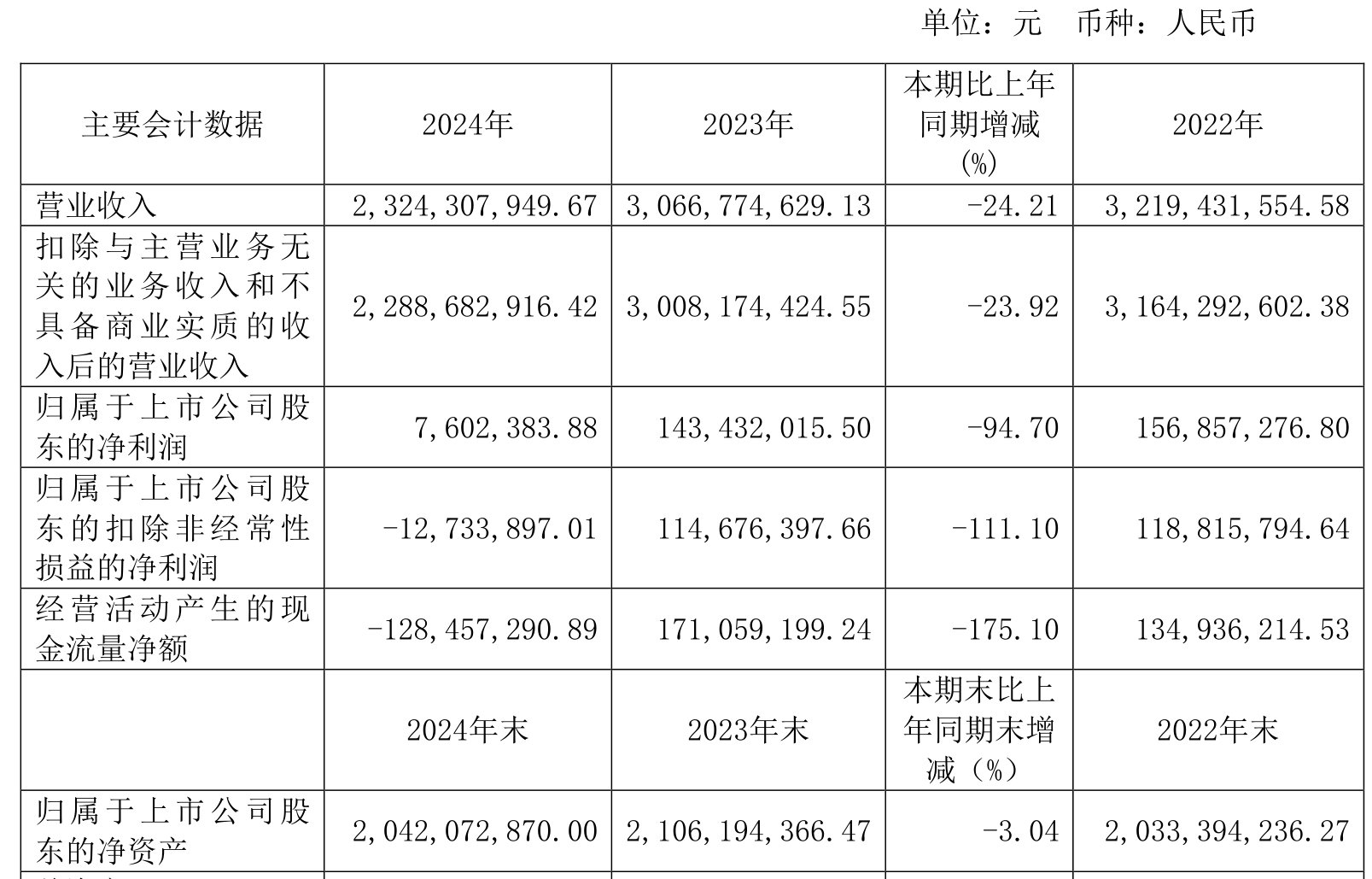 恒尚节能(603137.SH)：上半年累计新签项目金额3.57亿元，同比减少68.85%