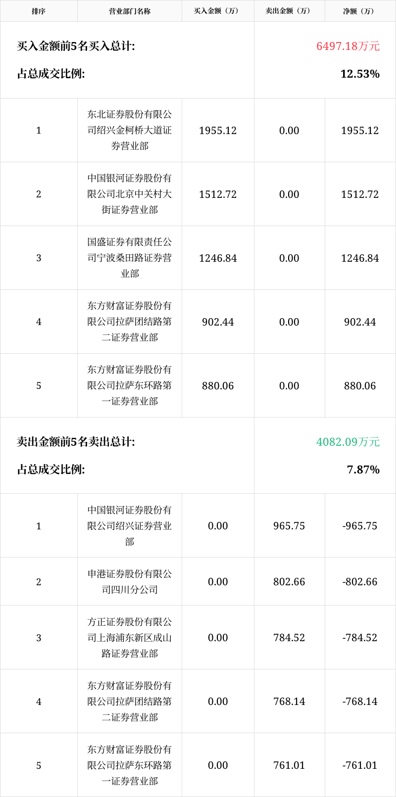 天府文旅龙虎榜数据（7月30日）