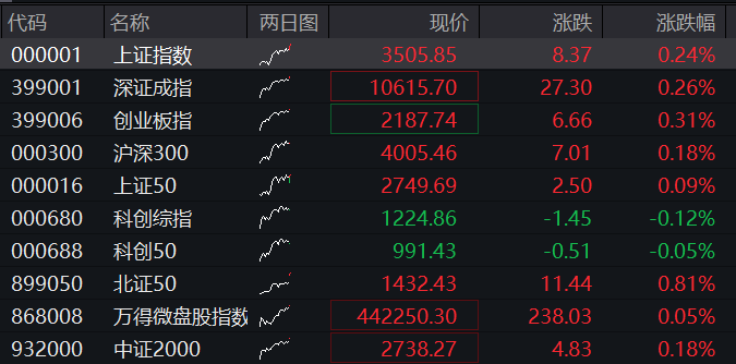 午评：沪指跌0.68%，煤炭、钢铁等板块走低，辅助生殖概念逆市爆发