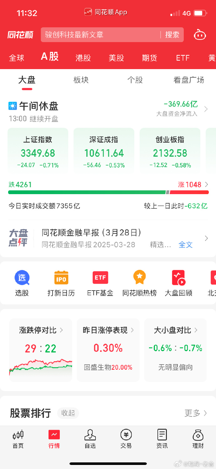 午评：沪指跌0.68%，煤炭、钢铁等板块走低，辅助生殖概念逆市爆发