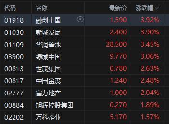 恒生指数开盘跌0.77% 恒生科技指数跌0.58%