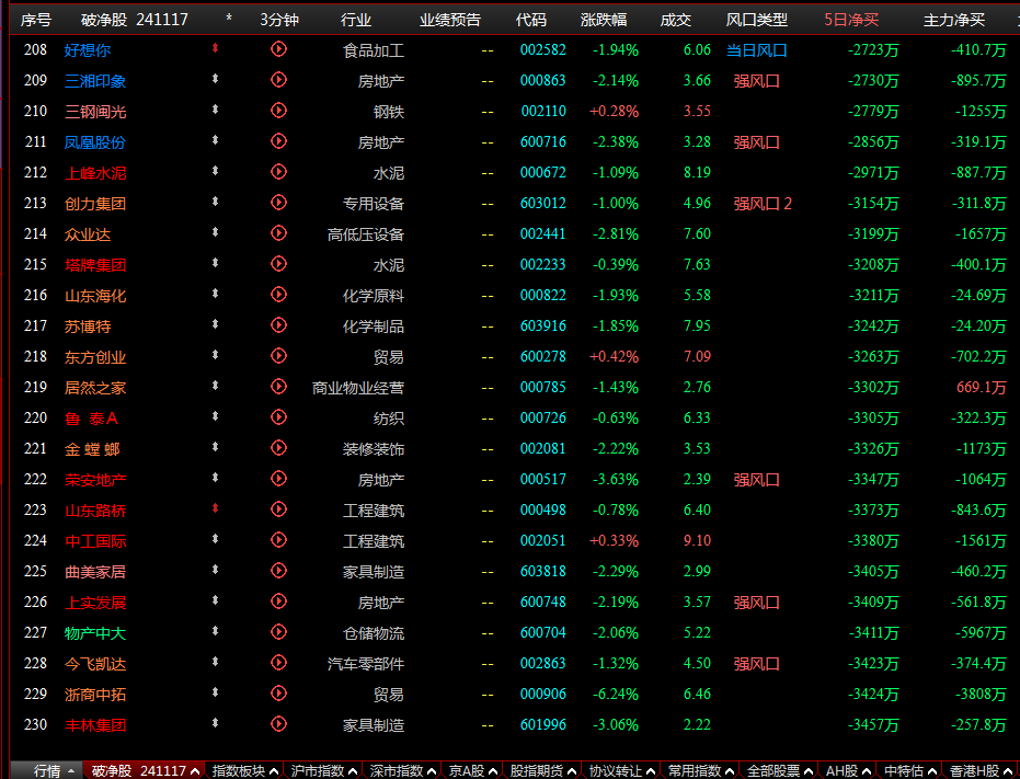 17个行业获融资净买入 17股获融资净买入额超1亿元