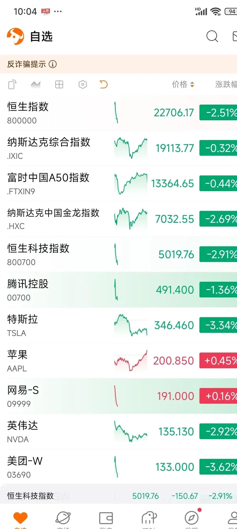 恒生指数开盘跌0.77% 恒生科技指数跌0.58%
