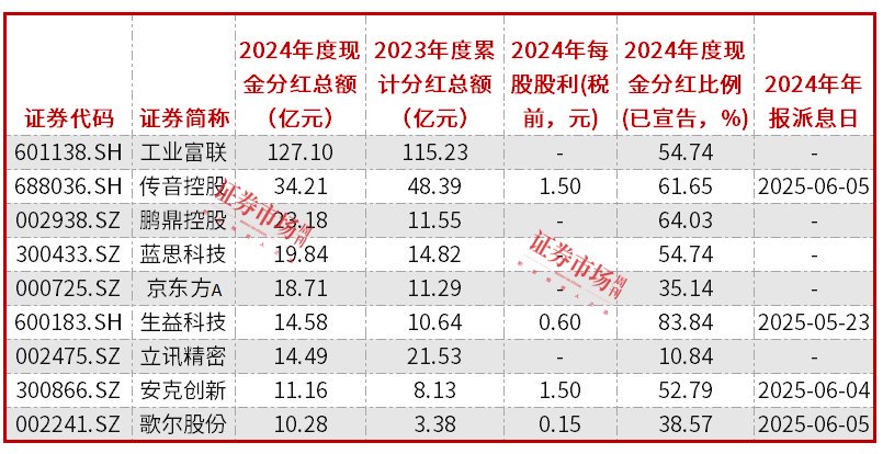10只股即将分红 抢权行情能否开启？