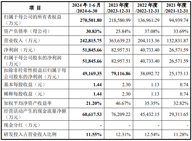 科创板股业绩快报抢先看：2股2025年上半年营收利润双增长