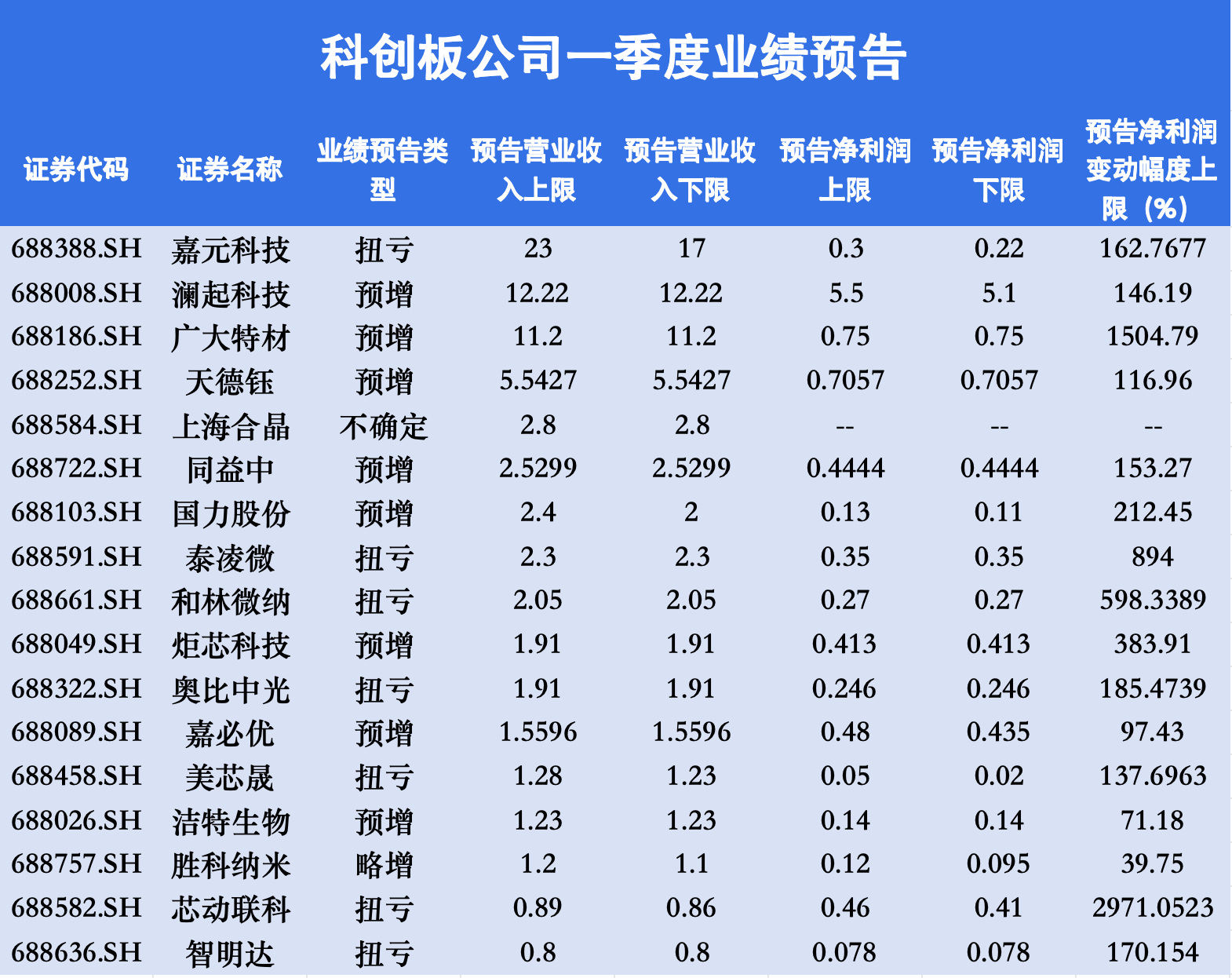 科创板股业绩快报抢先看：2股2025年上半年营收利润双增长