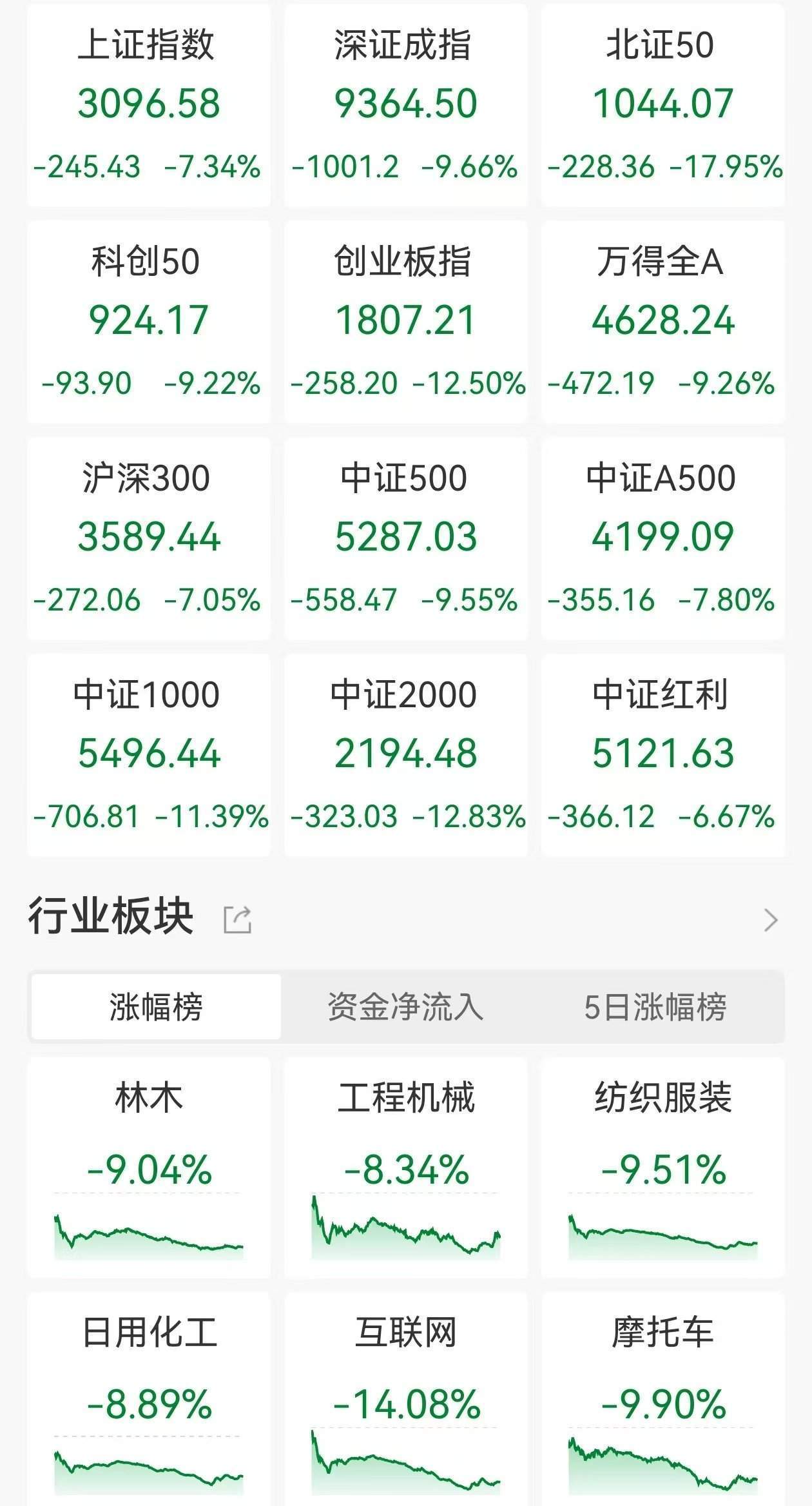 创业板中盘200指数ETF今日合计成交额1.36亿元，环比增加66.92%