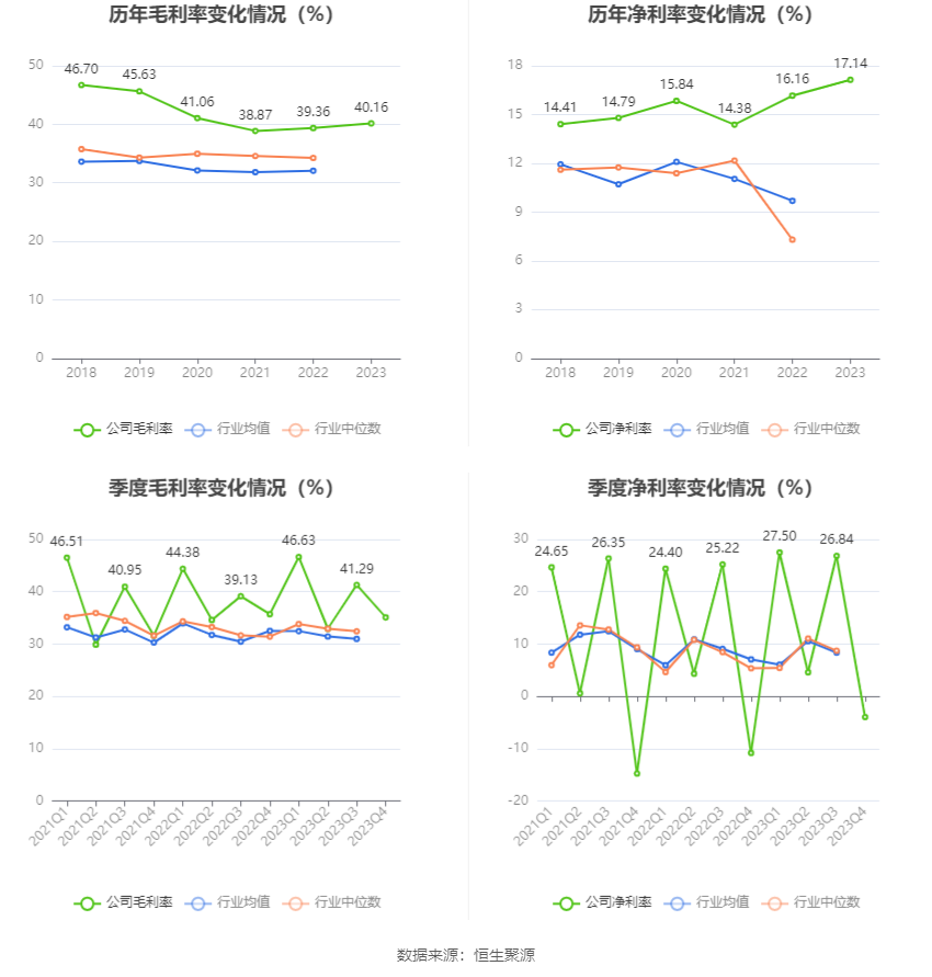 东方雨虹：上半年净利润同比下降40.16% 拟10派9.25元