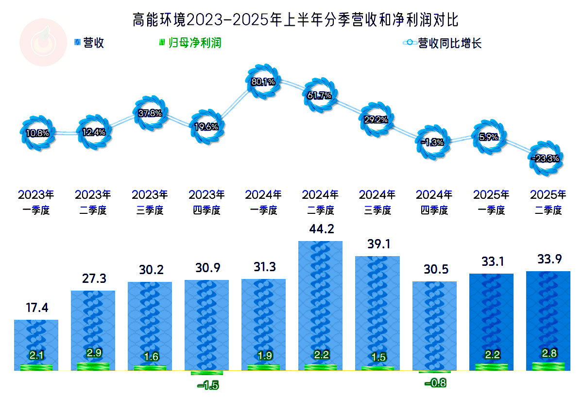 宁德时代上半年业绩：营收利润双增，动力电池毛利率继续走低