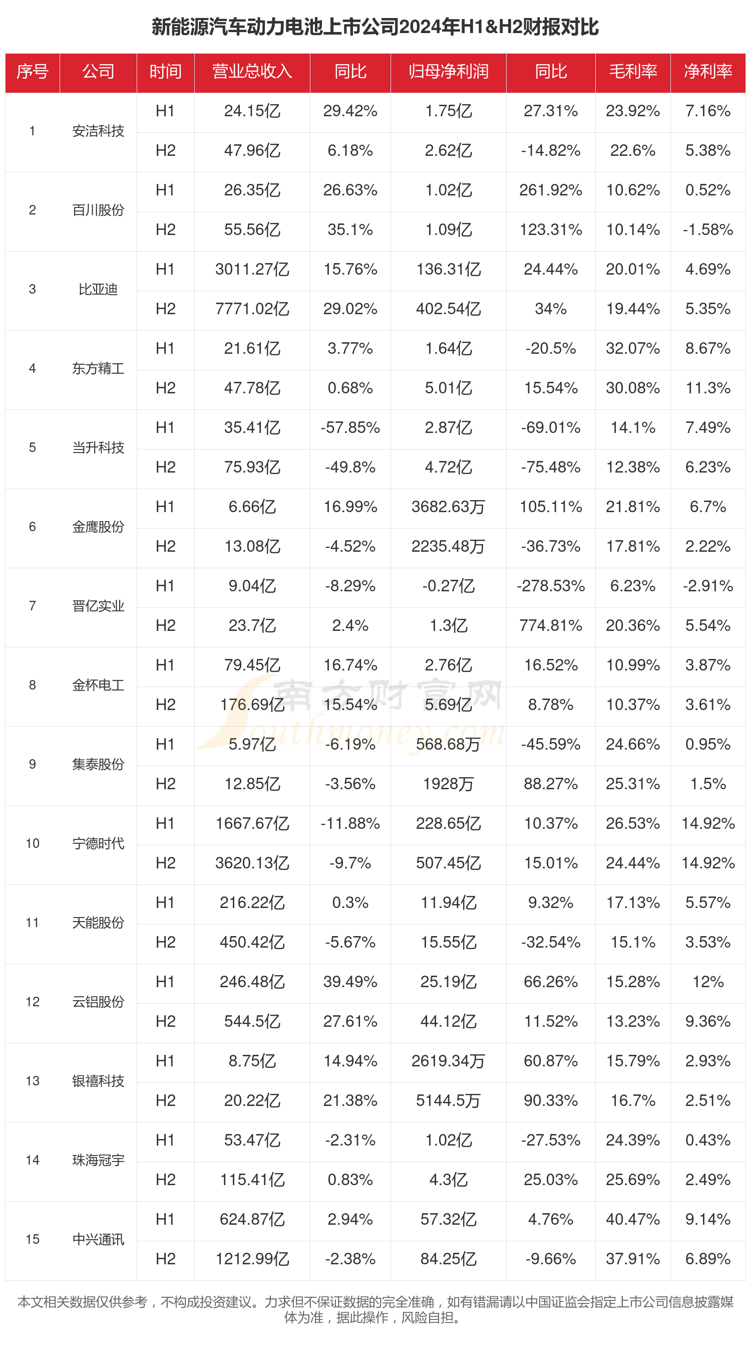宁德时代上半年业绩：营收利润双增，动力电池毛利率继续走低