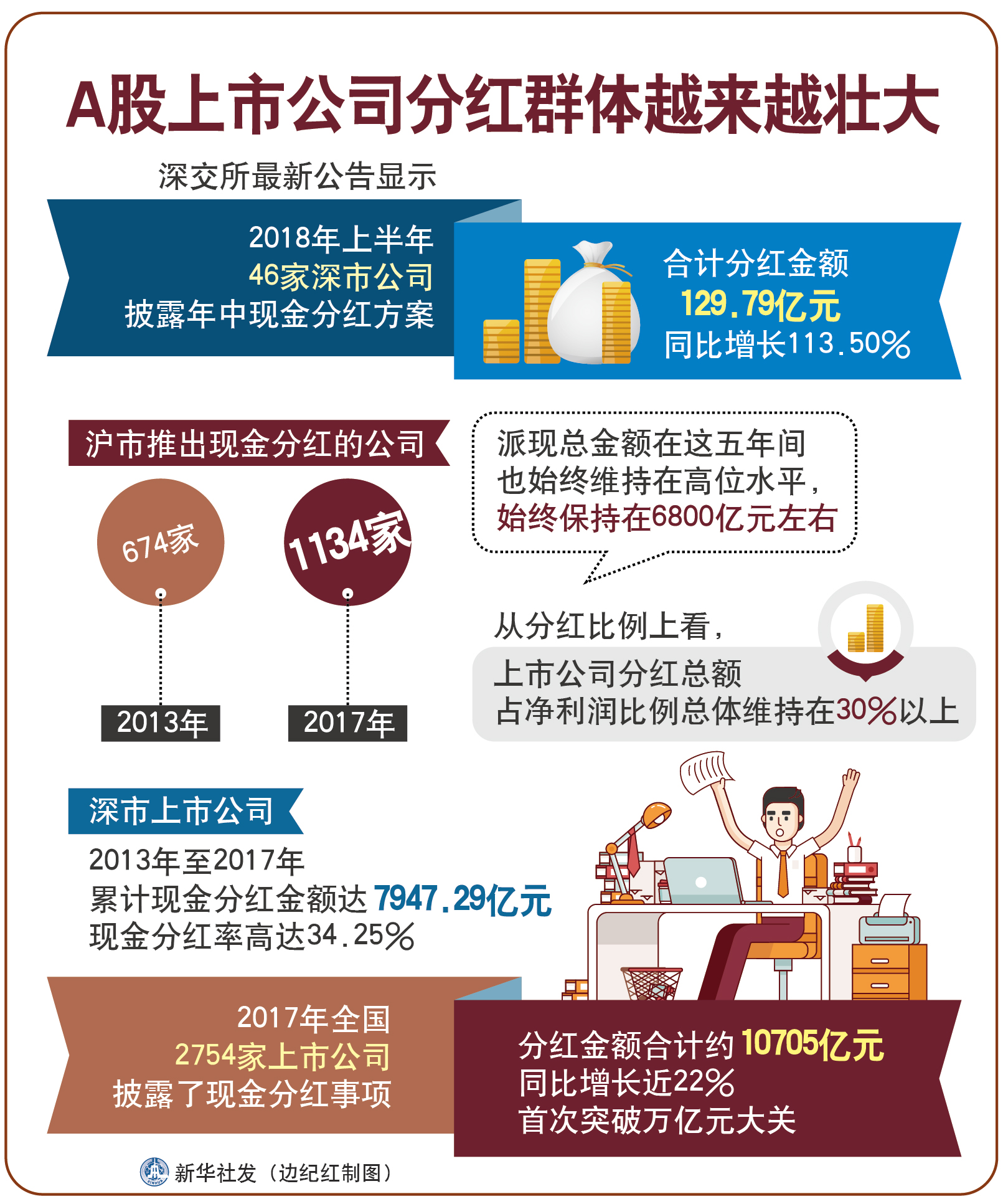 深市中期分红已超百亿元 龙头公司“带头”分红