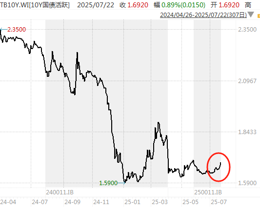 7月超半数债券基金业绩告负 债基赎回潮延续至月末