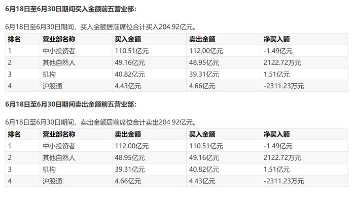 长城军工振幅16.06%，沪股通龙虎榜上买入3.69亿元，卖出1.12亿元