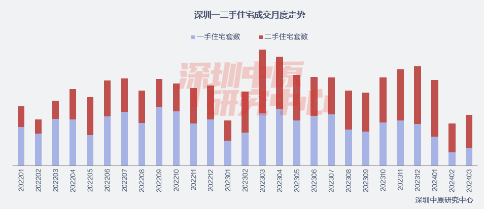 深圳7月一二手住宅网签总量7316套 二手成交量微涨一手跌