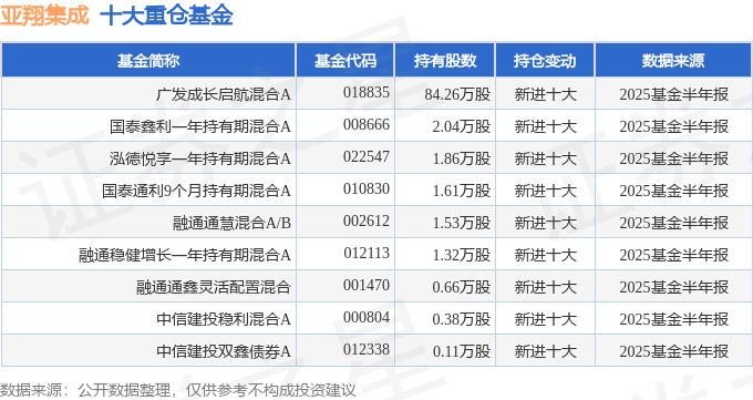 亚翔集成最新股东户数环比下降5.14%
