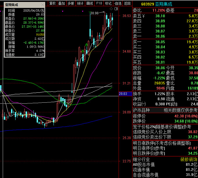 亚翔集成最新股东户数环比下降5.14%