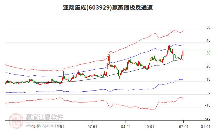 亚翔集成最新股东户数环比下降5.14%