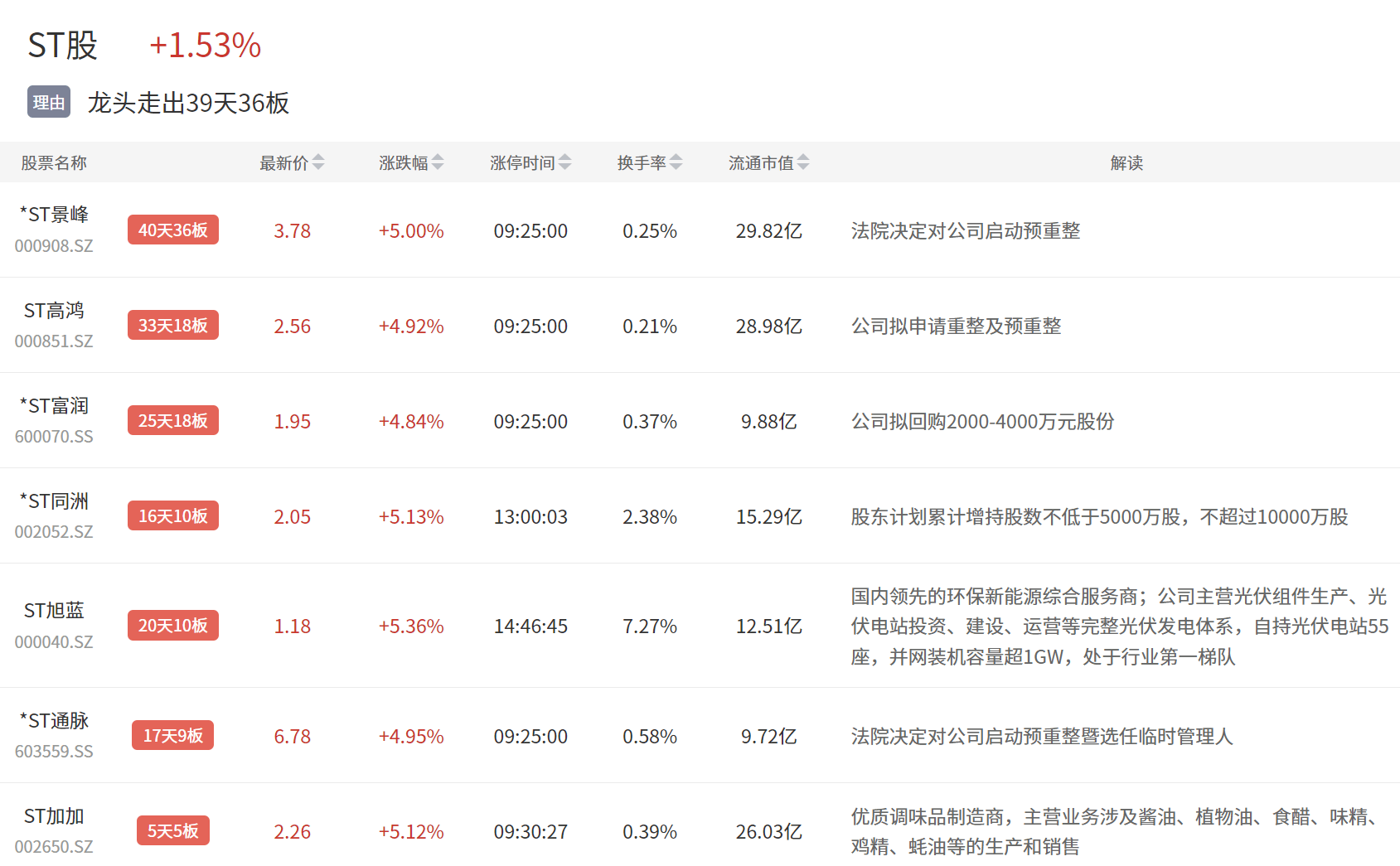 *ST亚太录得7天4板