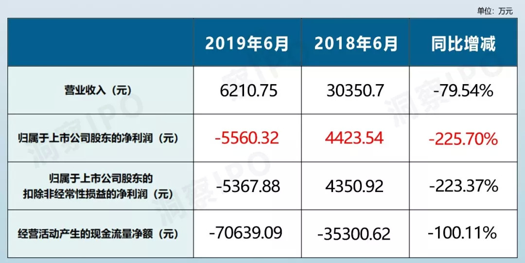 北京文化：上半年净利润亏损2.33亿元