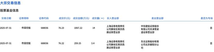 山金国际大宗交易成交300.00万股 成交额5250.00万元