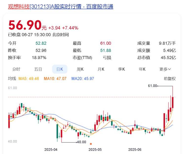 123股本周股价创历史新高