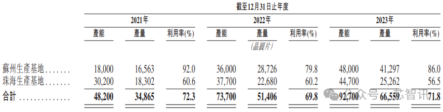 英诺赛科盘中飙涨超60% 创历史新高