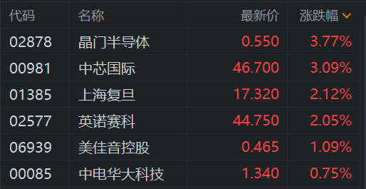 英诺赛科盘中飙涨超60% 创历史新高