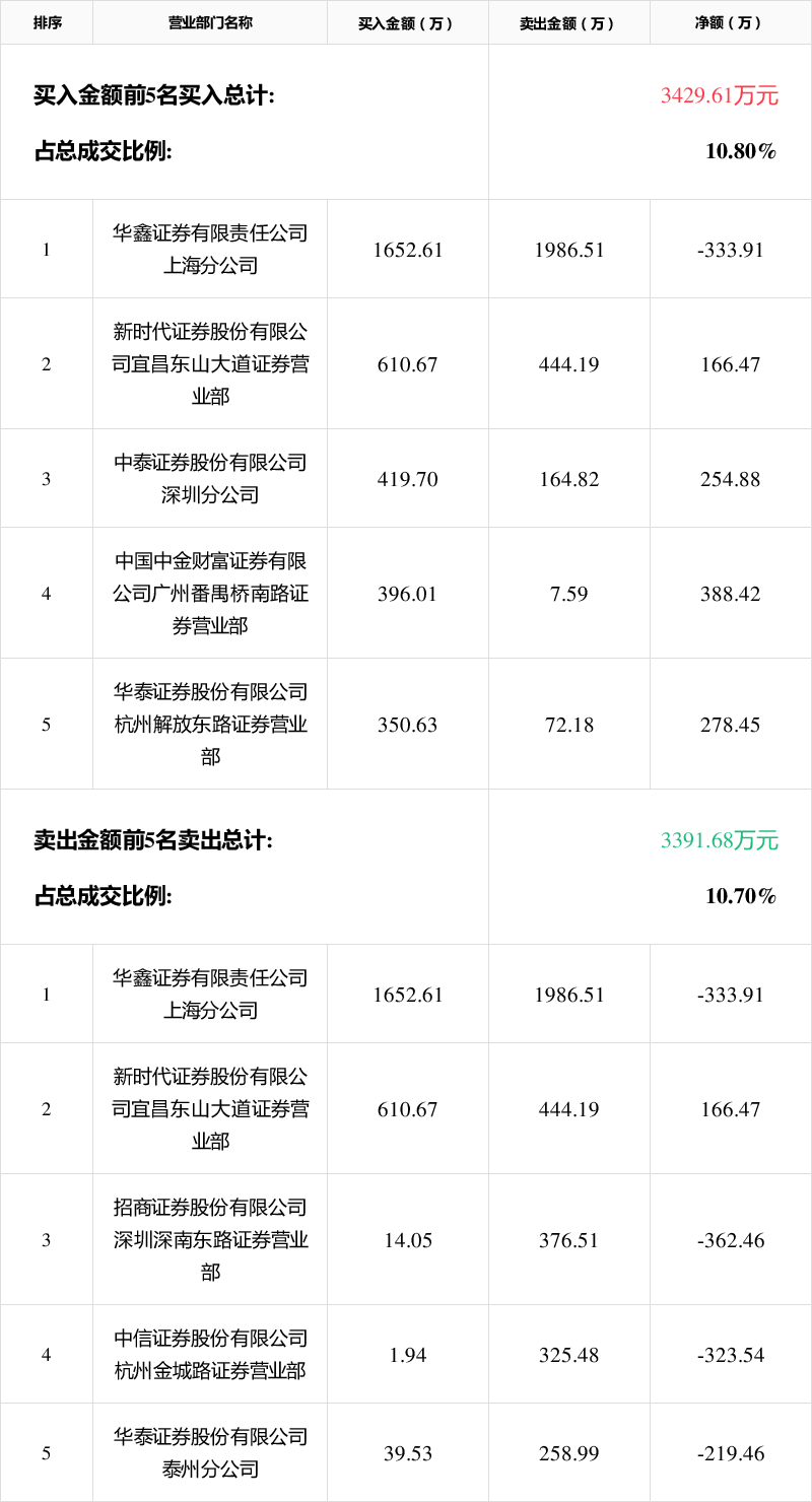 亚太药业龙虎榜数据（8月1日）