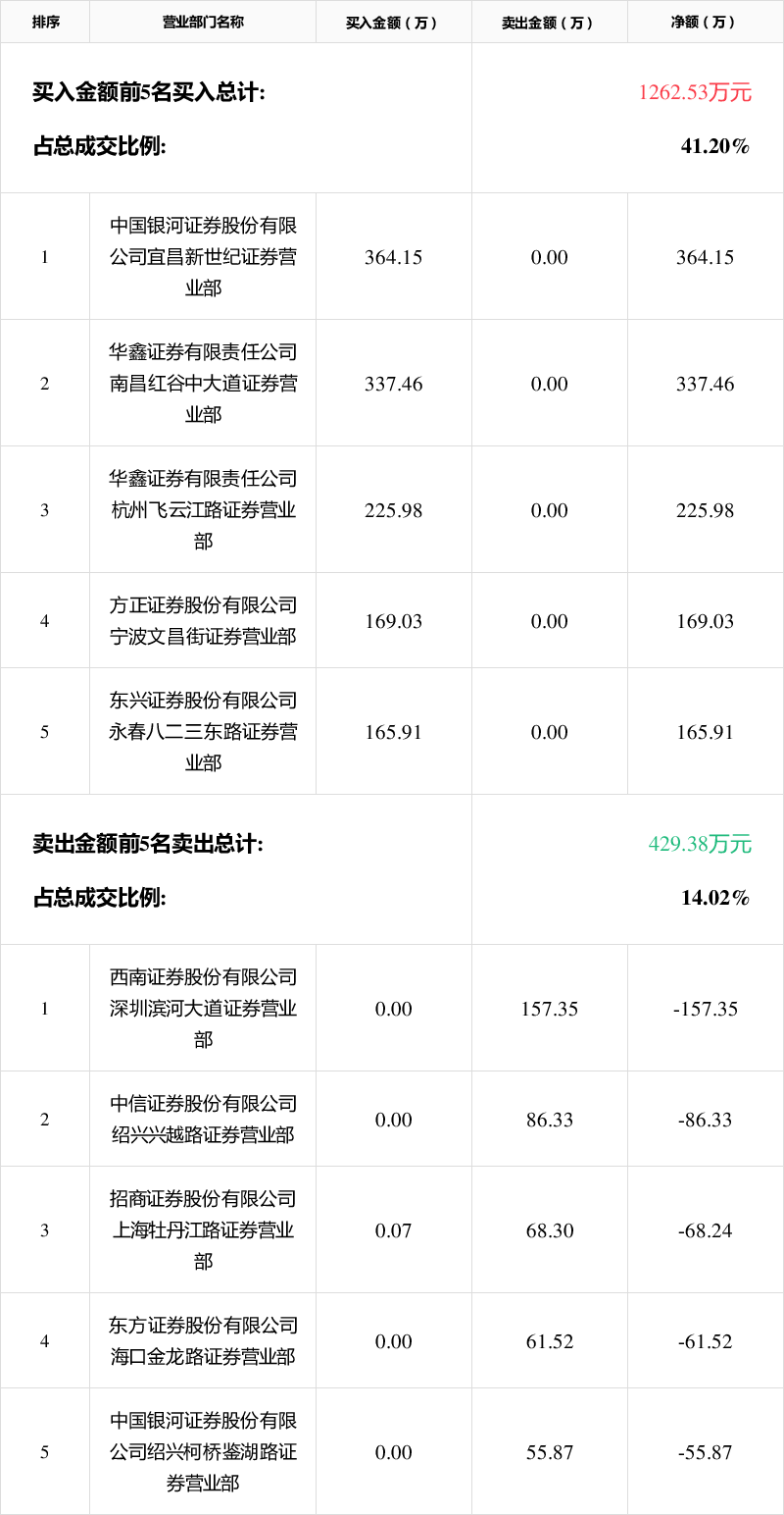 亚太药业龙虎榜数据（8月1日）