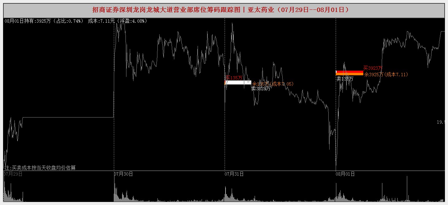 亚太药业龙虎榜数据（8月1日）