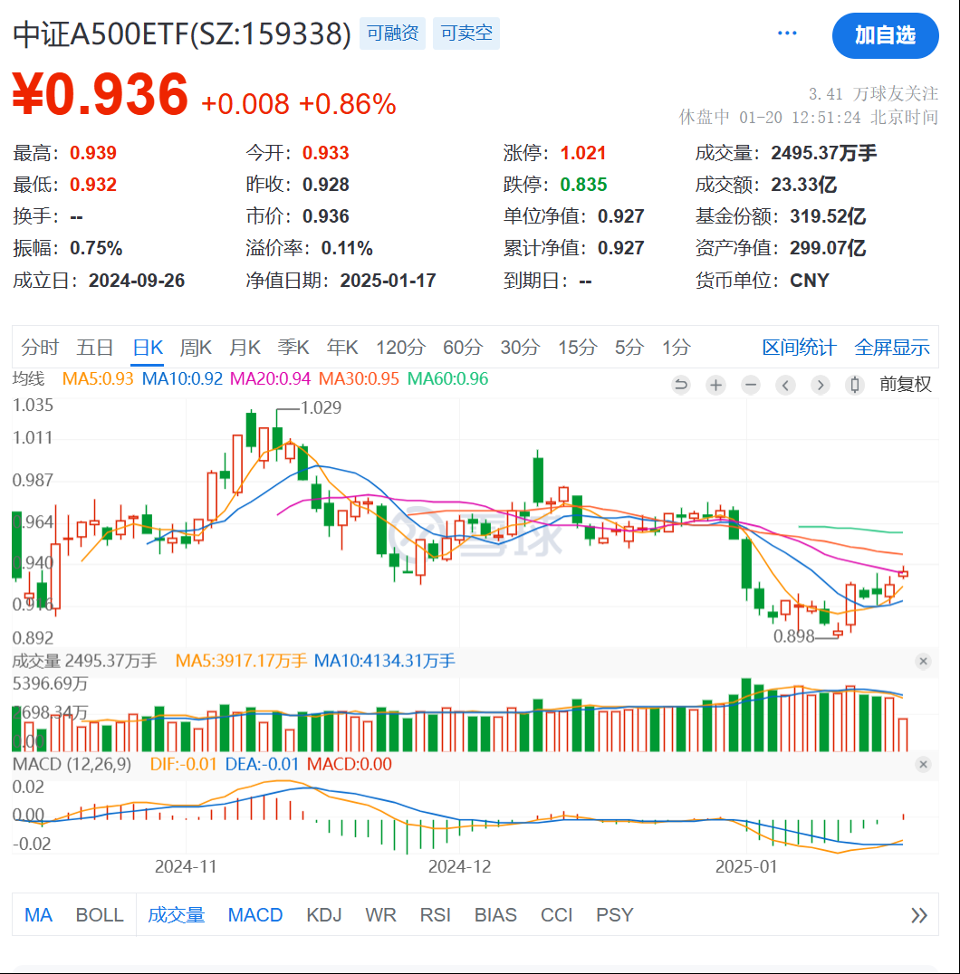 中证800指数ETF今日合计成交额1.64亿元，环比增加52.90%