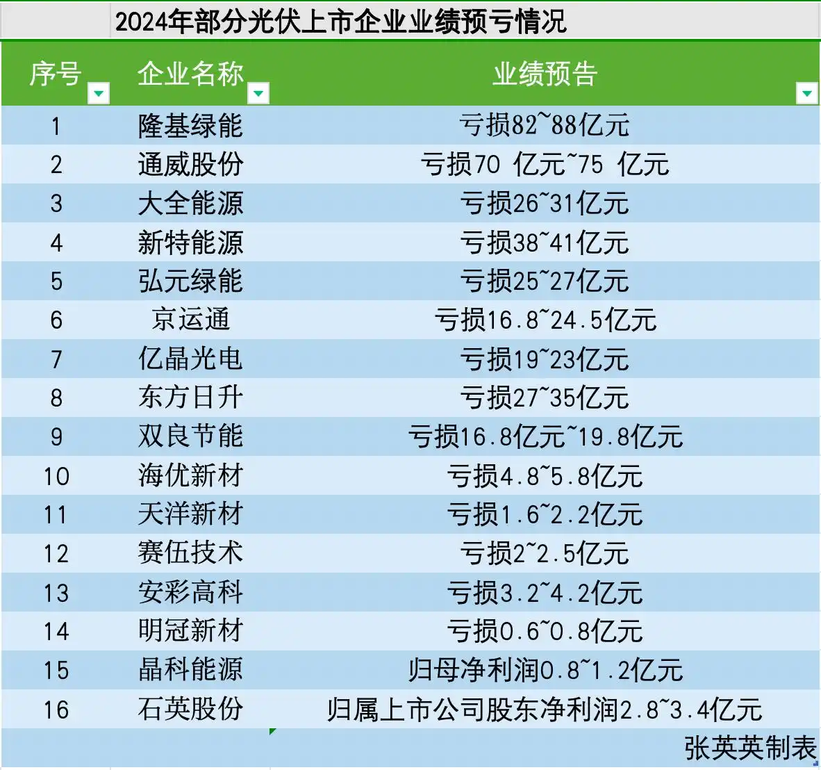 今年光伏需求增速预计明显放缓 阿特斯三季度组件排产环比有所下调