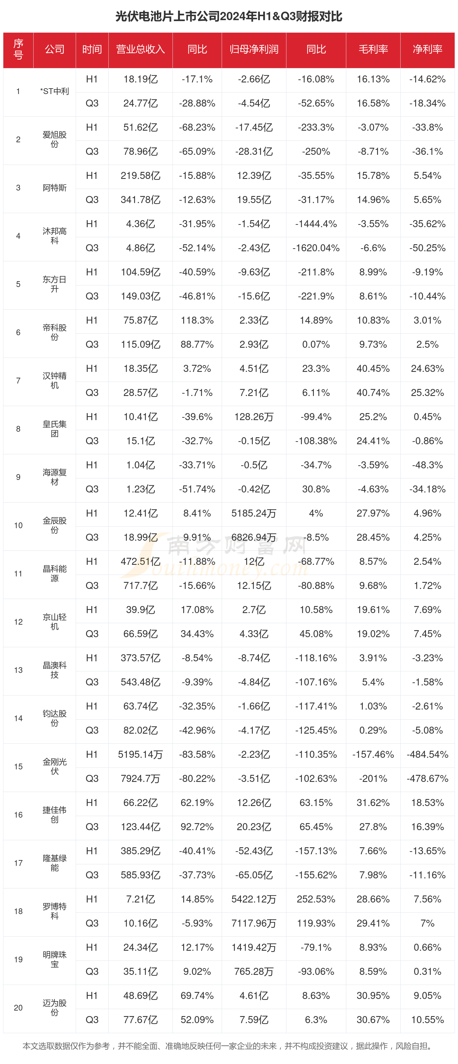 今年光伏需求增速预计明显放缓 阿特斯三季度组件排产环比有所下调