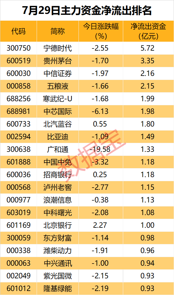 国防军工行业今日净流出资金23.62亿元，长城军工等8股净流出资金超亿元