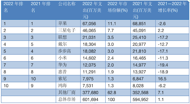 上半年规模以上电子信息制造业 增加值同比增11.1%